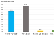 '진도군수 여론조사'...김희수 52.8, 박인환 42.0