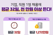 기업이 직원 1명 채용하려면 평균 32일...비용은 천만원 이상