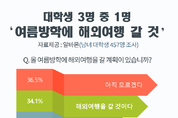 대학생 3명 중 1명 "올 여름방학에 해외여행 가겠다"