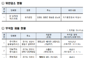 유가공업체 총 186곳 점검...자가품질검사 미실시 1곳 적발