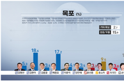 정치 1번지 목포 대 파란...친명 배종호 김원이와 초접전