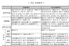 무·보리쌀·오징어채 등 먹거리 생활물가 줄줄이 급등