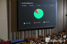 [속보] 상법 개정안 찬성 220표, 국회 본회의 통과