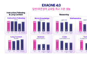 "답변부터 추론까지 하나로"…LG ‘엑사원 4.0’, AI 시장판도 바꿀까