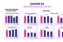 "답변부터 추론까지 하나로"…LG ‘엑사원 4.0’, AI 시장판도 바꿀까