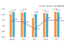 韓 여성 '출산의향' OECD 최저 수준…남녀간 격차는 최대