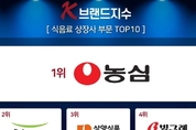 농심, ‘K-브랜드지수’ 식음료 1위...풀무원·삼양 뒤이어