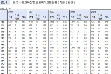 교단 떠나는 'MZ 교사들'... 지방이 더 위험하다