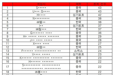 온라인게임 확률정보 표시 의무화 시행..."소비자 기만 여전"