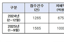 올해 ‘로맨스 스캠’ 피해액 1000억 넘어...검거율은 50 ↓