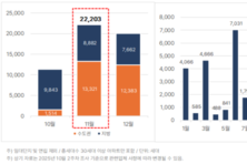 11월 전국 아파트 입주물량 총 2만2203세대...서울 7242세대