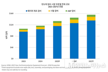 반도체 장비 시장, AI 확산 속 2027년 사상 최대 성장 전망 나와