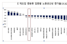 올 3분기 노동생산성 2.6↓...양적 성장에도 효율성 하락