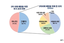 쿠팡, 개인정보 유출···국민 61 징벌적 손해배상 부과해야