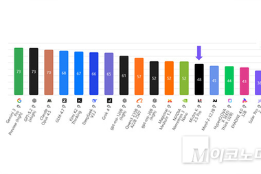 KT ‘믿:음 K’, AI 평가 플랫폼 AAII서 국내 중소형 모델 최고 기록