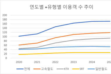 작년 고속철도 이용객 1억1900만 명 역대 최고치 기록