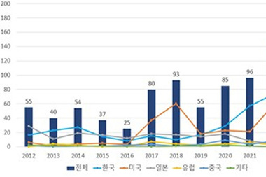 한국, ‘강유전체 소자’ 특허출원 세계 1위...AI 메모리 기술 주도