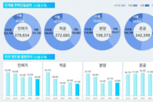 작년 12월 주택 인허가·분양 줄고 거래는 회복…미분양은 석 달 만에 감소