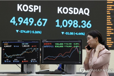 ‘검은 월요일’, 4거래일 만에 코스피 ‘오천’선 아래로