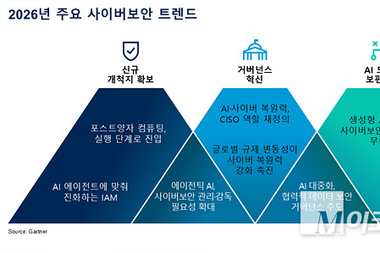 2026년, 보안 핵심은 ‘위험 관리, 복원력, 자원 배분’