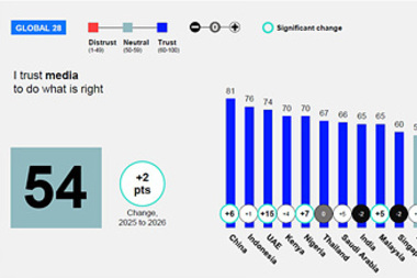 한국, 언론에 대한 신뢰도 여전히 ‘취약’ 나타나