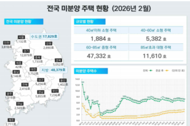 약성 미분양 3만1307가구로 5.9 급증