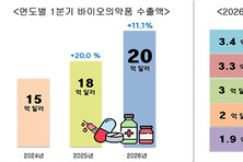 K-바이오의약품, 올해 1분기 수출 역대 최대 기록 달성