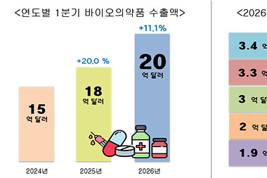K-바이오의약품, 올해 1분기 수출 역대 최대 기록 달성
