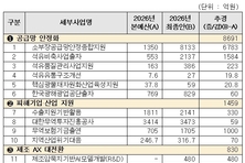 산업부, 중동 위기 대응 1조980억원 추경 확정
