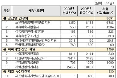 산업부, 중동 위기 대응 1조980억원 추경 확정