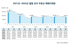 2월 전국 아파트 거래량·금액 전월 比 각각 15.2·12.9 감소