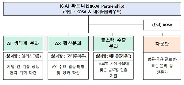 ‘K-AI 파트너십’ 출범...민간 중심 AI 국가대표 연합체 가동